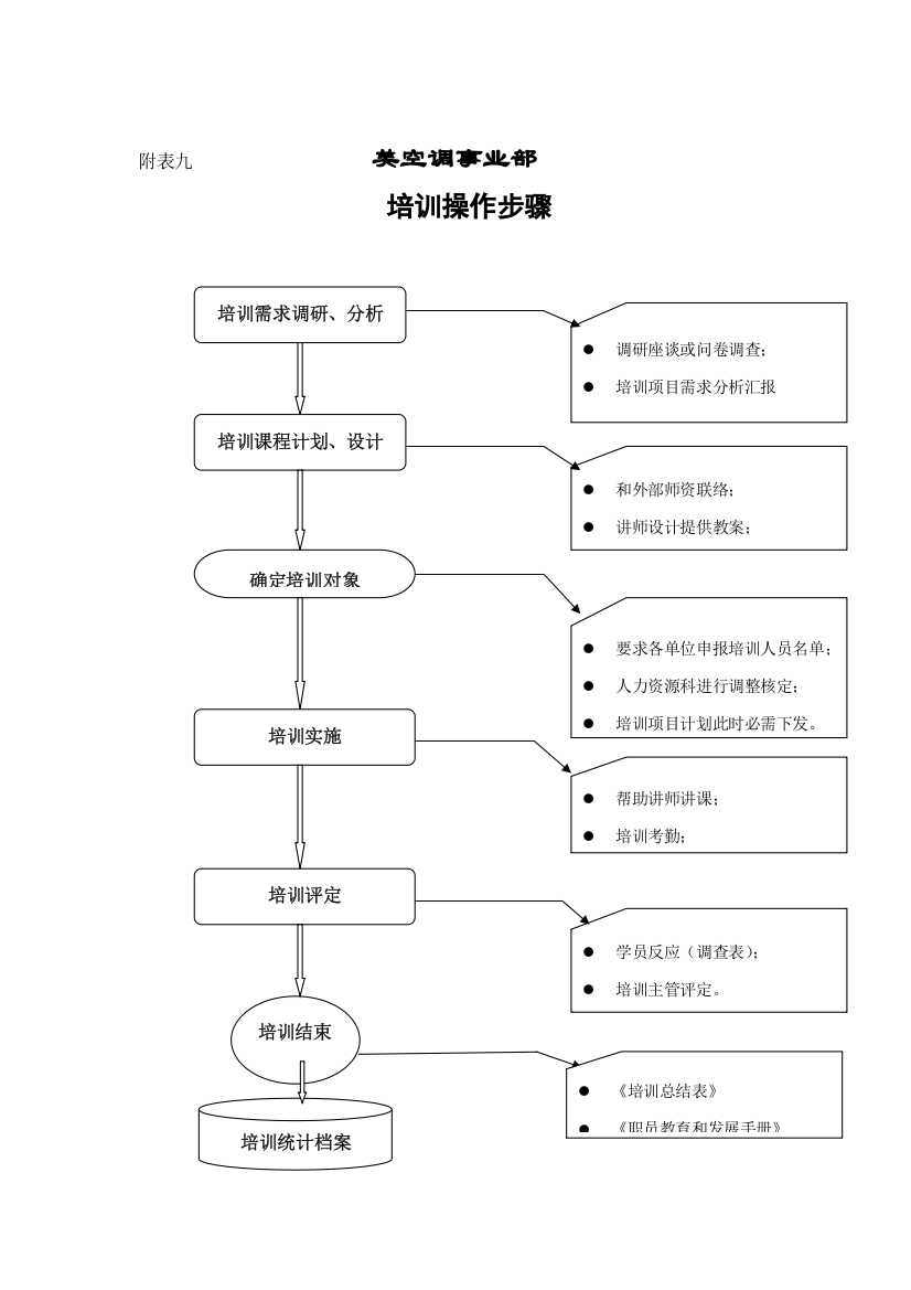 美的空调事业部培训操作流程图样本