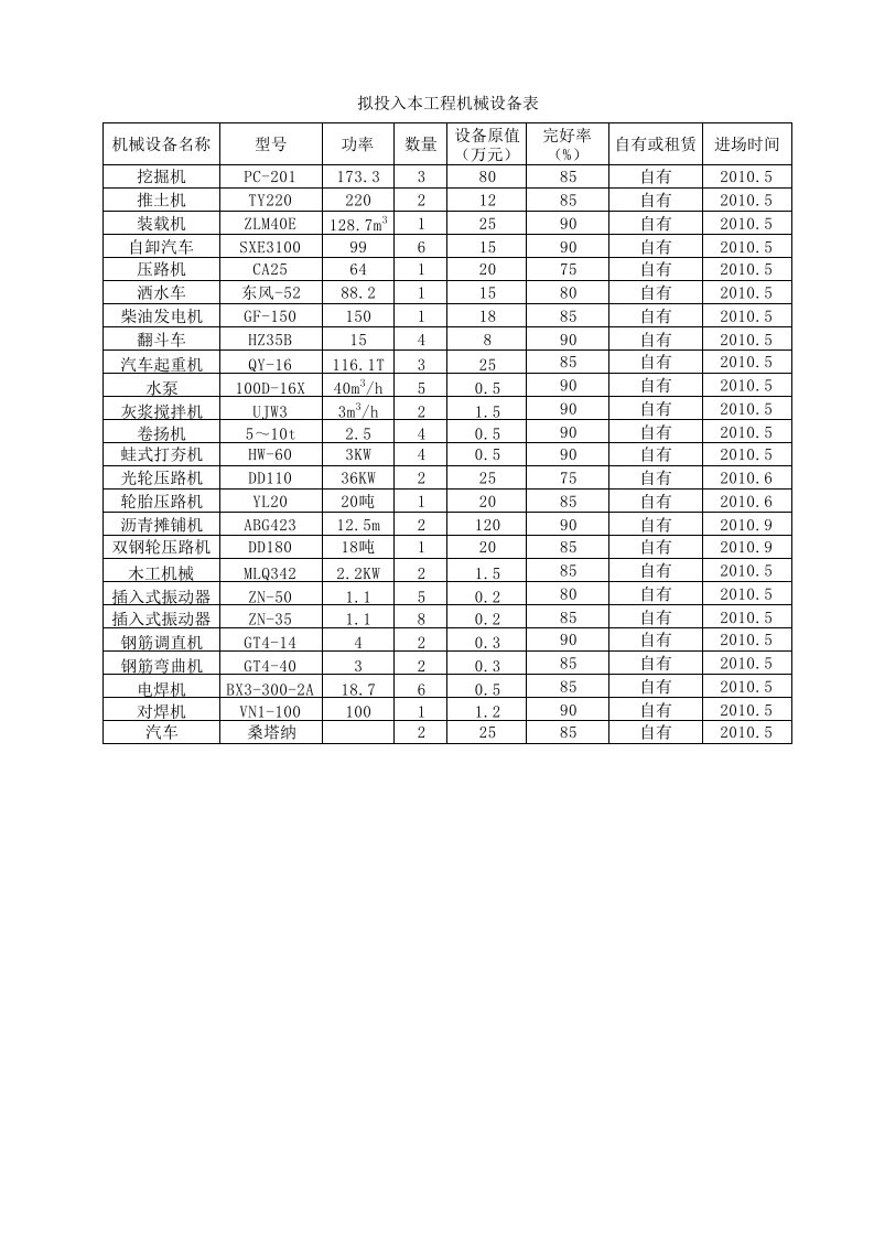 某工业园雨污水管网工程施工进度计划表