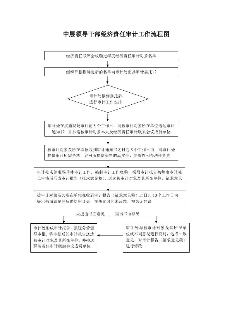 中层领导干部经济责任审计工作流程图