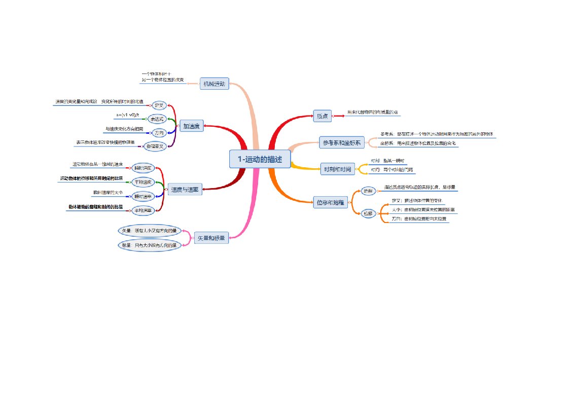 高中物理知识点总结-思维导图