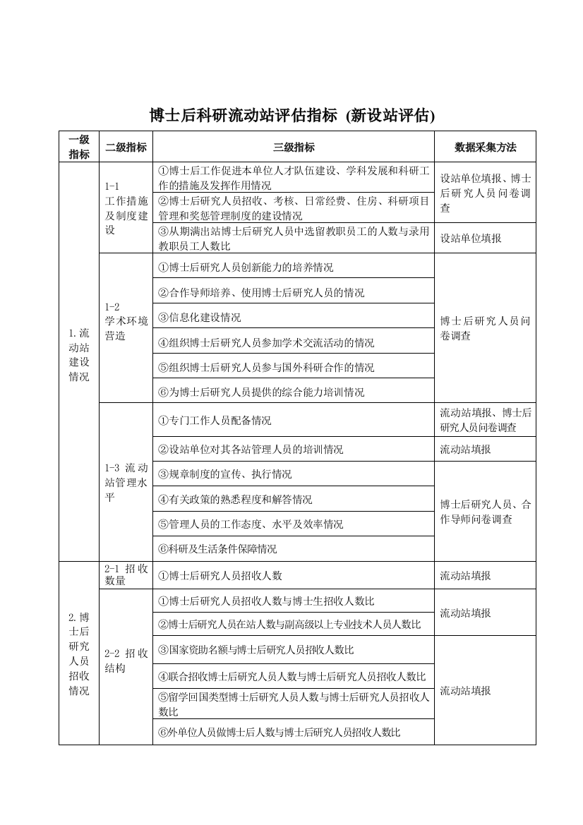 博士后科研流动站、工作站评估指标体系