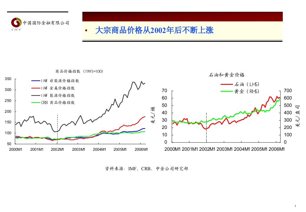 国际金融公司大宗商品价格展望