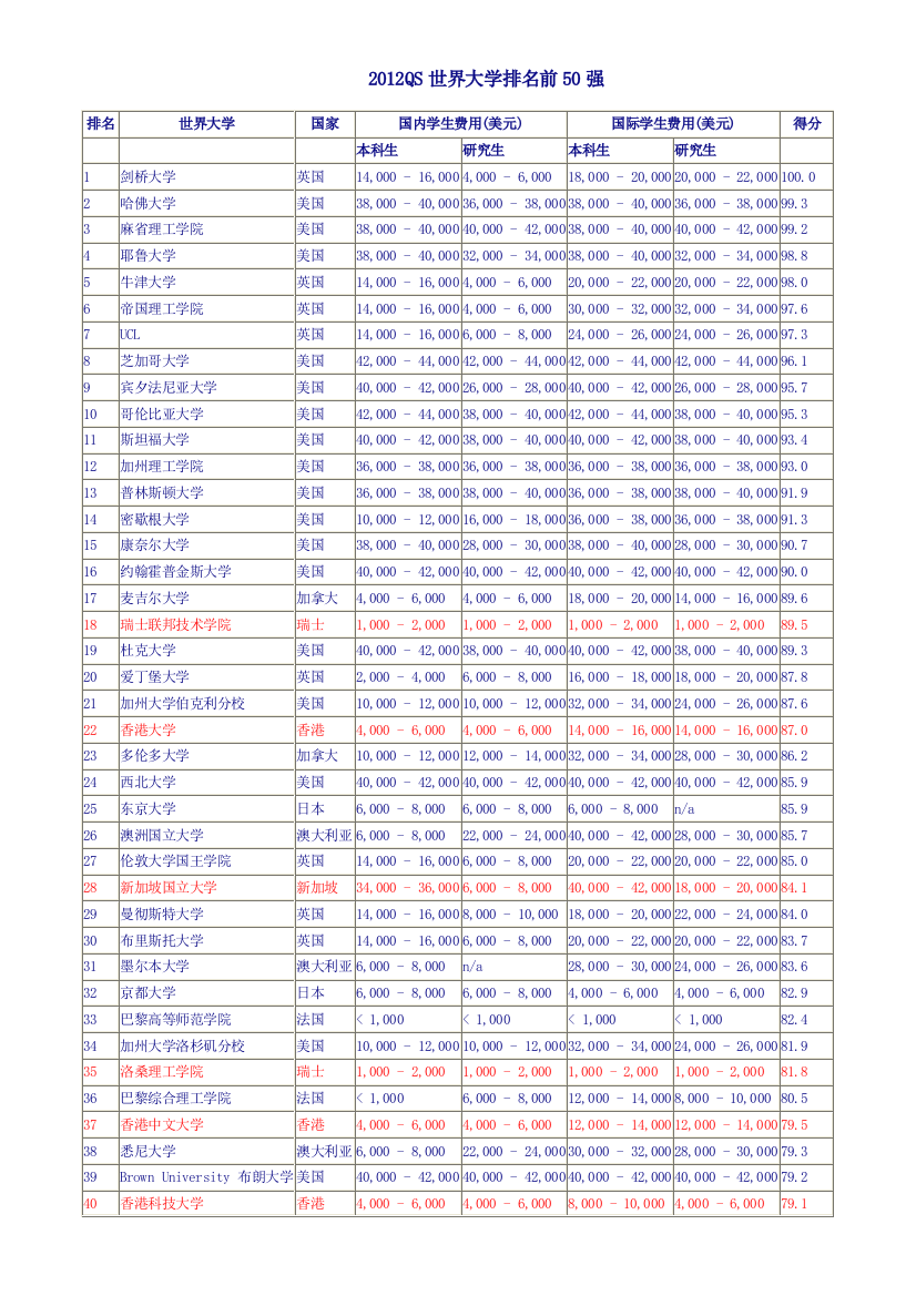 2012QS世界大学排名前50强