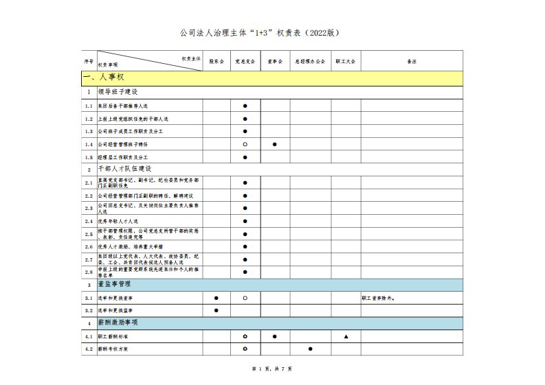 公司法人治理主体“1+3”权责表(2022版)