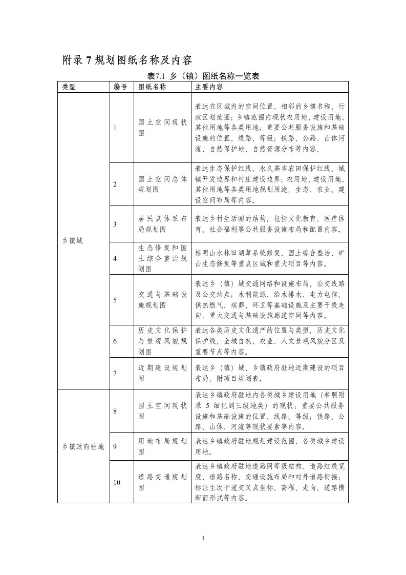 吉林省乡（镇）级国土空间总体规划规划图纸名称及内容、国土空间功能结构调整表与用地用海分类指南对应关系