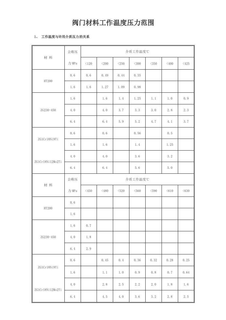 阀门材料温度压力范围