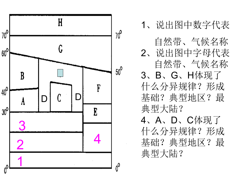 垂直差异性和非地带性分解