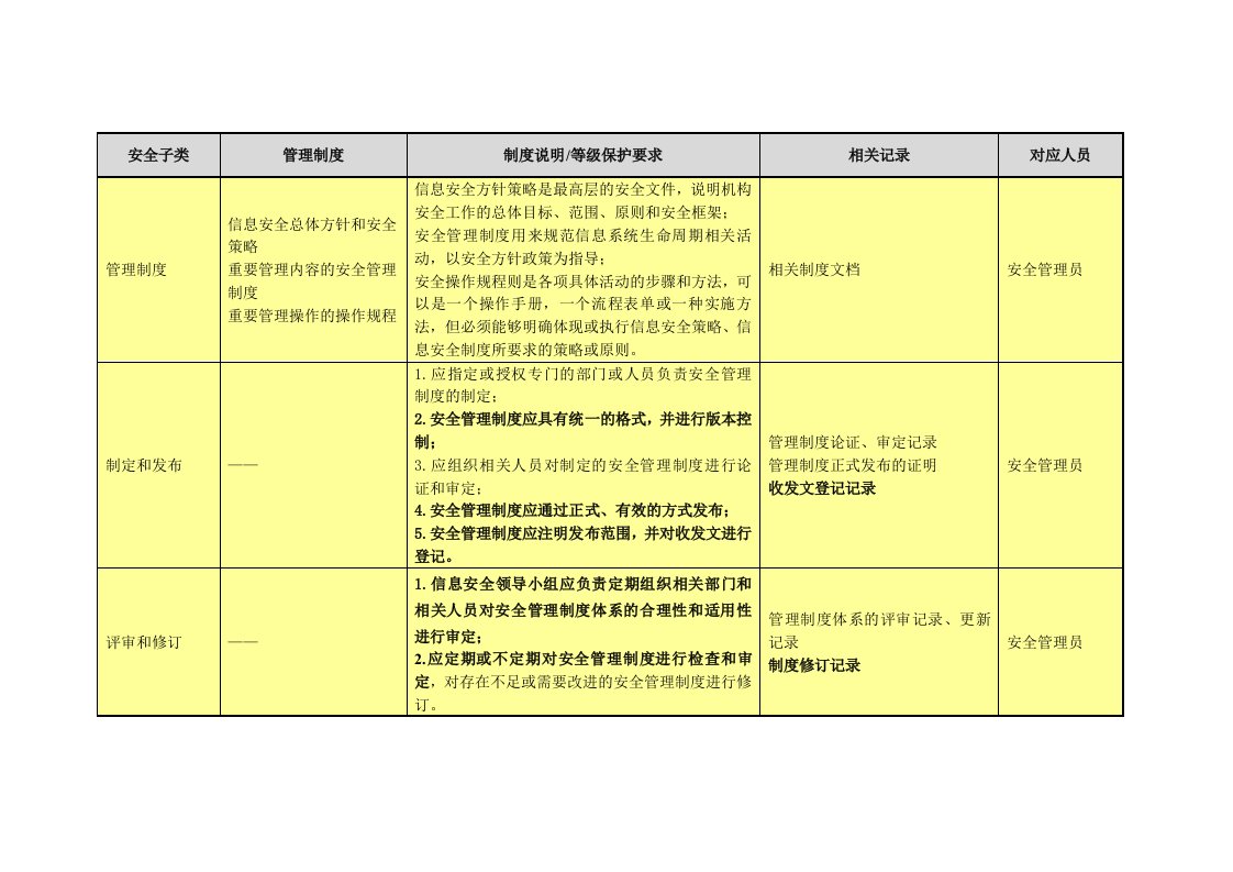 需要的制度和记录信息安全管理