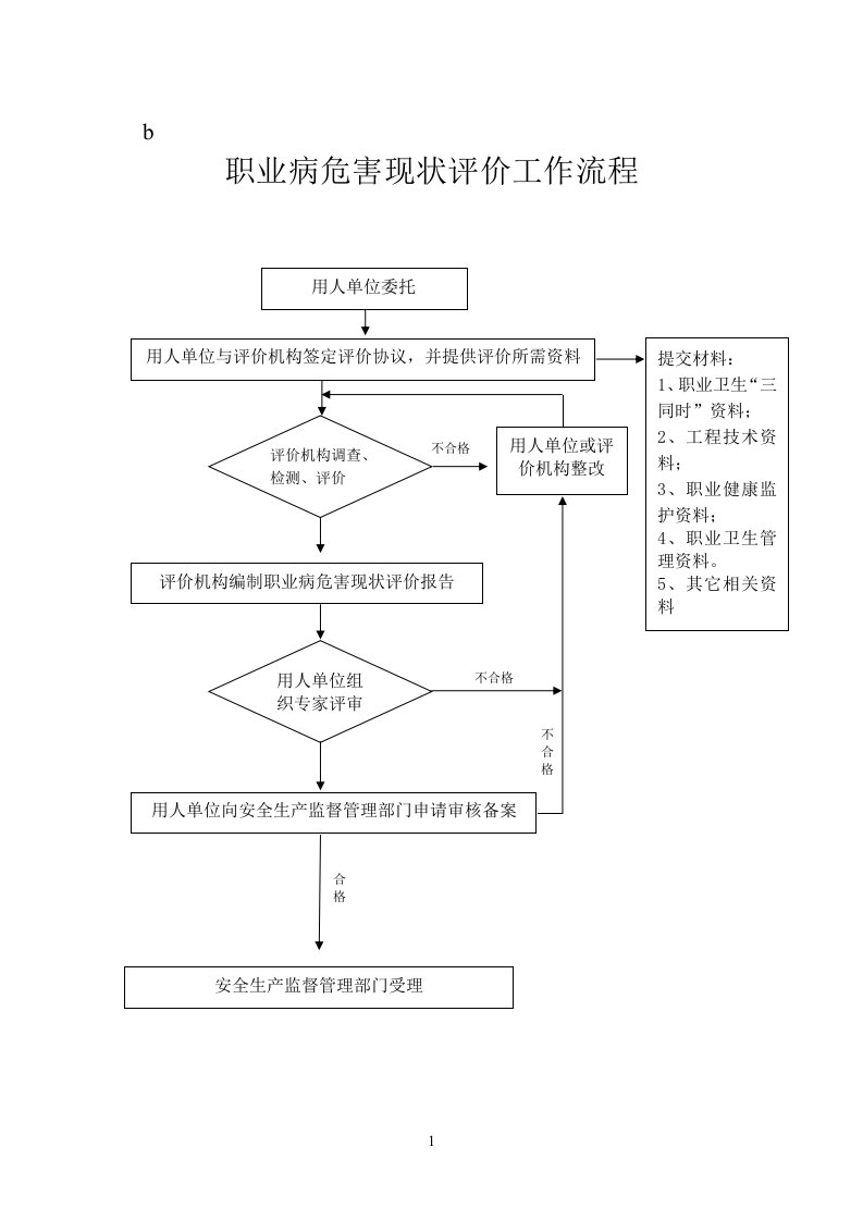 职业病危害现状评价工作流程