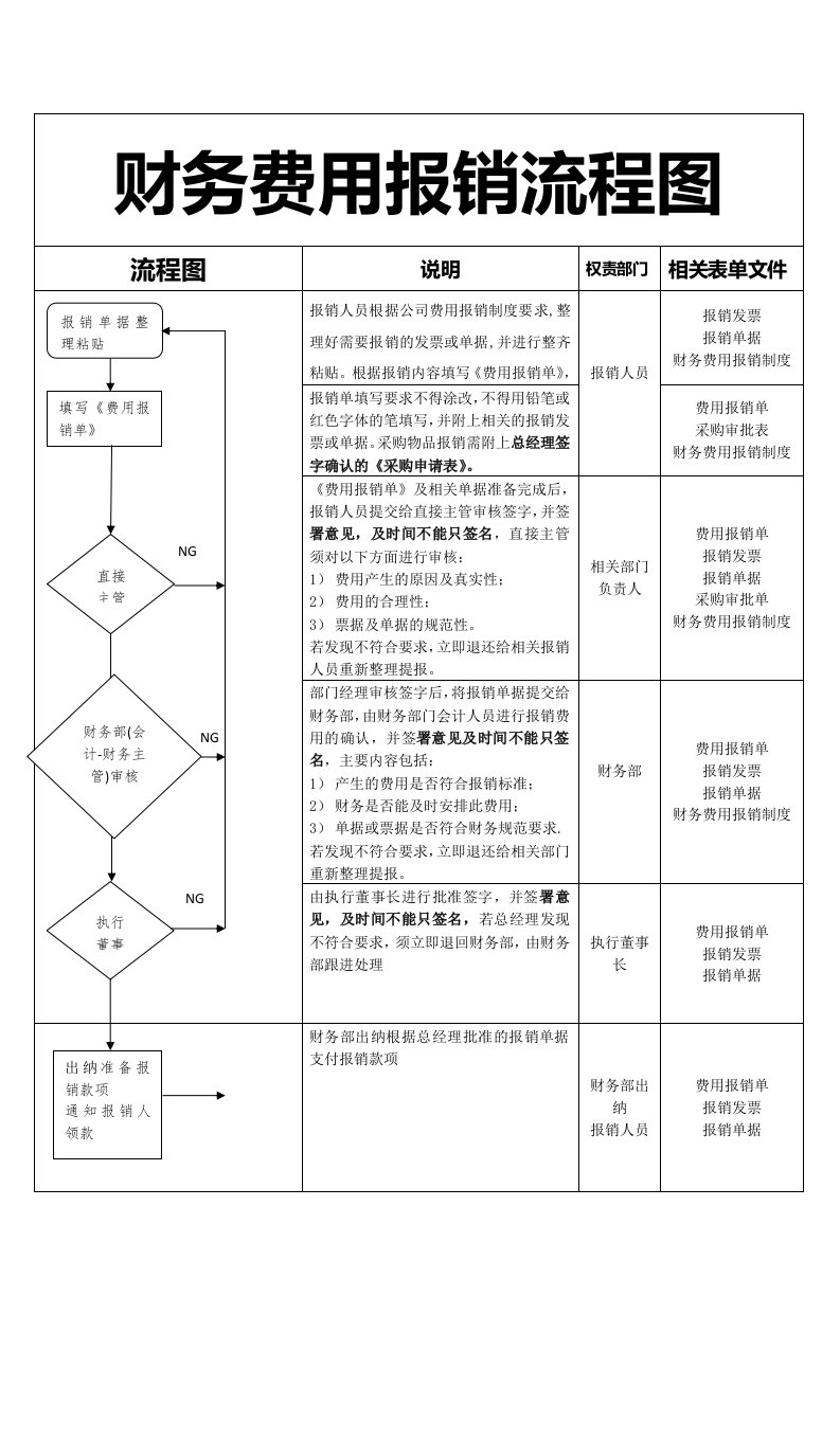 企业管理-321财务费用报销流程图1