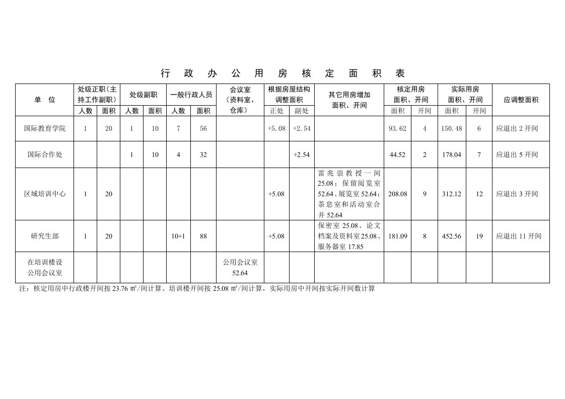 行政办公用房核定面积表