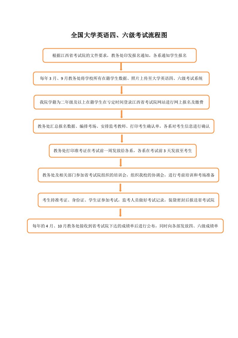 全国大学英语六级考试流程图