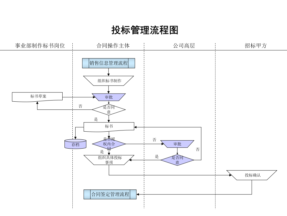 石油开采业-投标管理流程