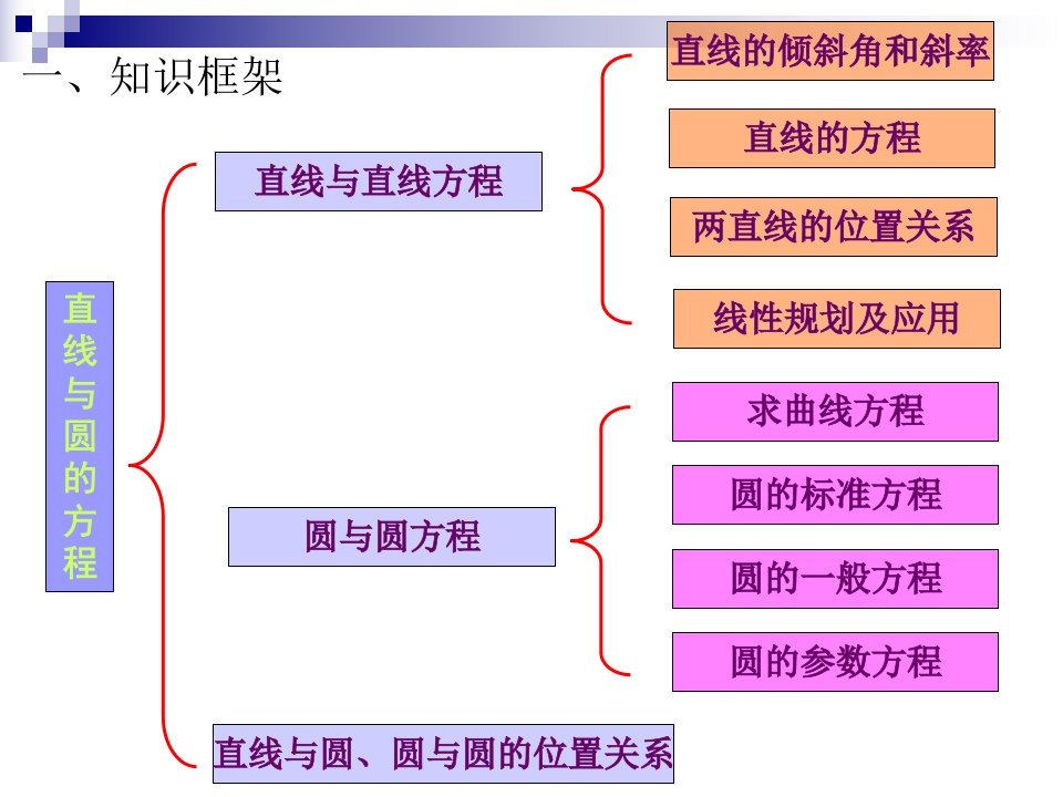 直线和圆的方程复习课ppt课件