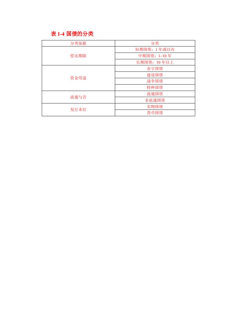 证券投资学第二版课件教学课件ppt作者郭美英主编张国胜副主编附表表1-4国债的分类