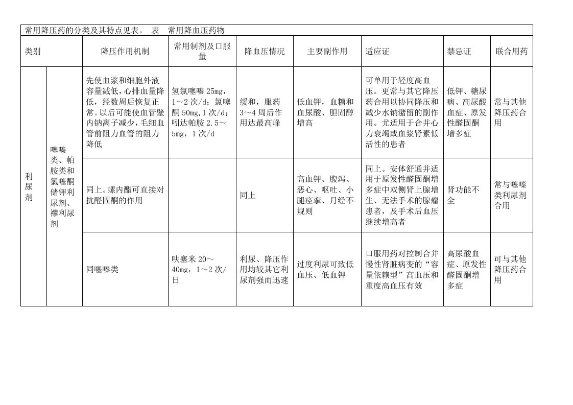 常见降压药的分类