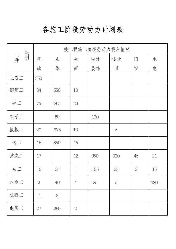 各施工阶段劳动力计划表