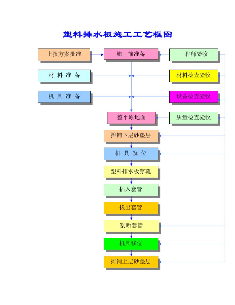 塑料排水板施工工艺框图