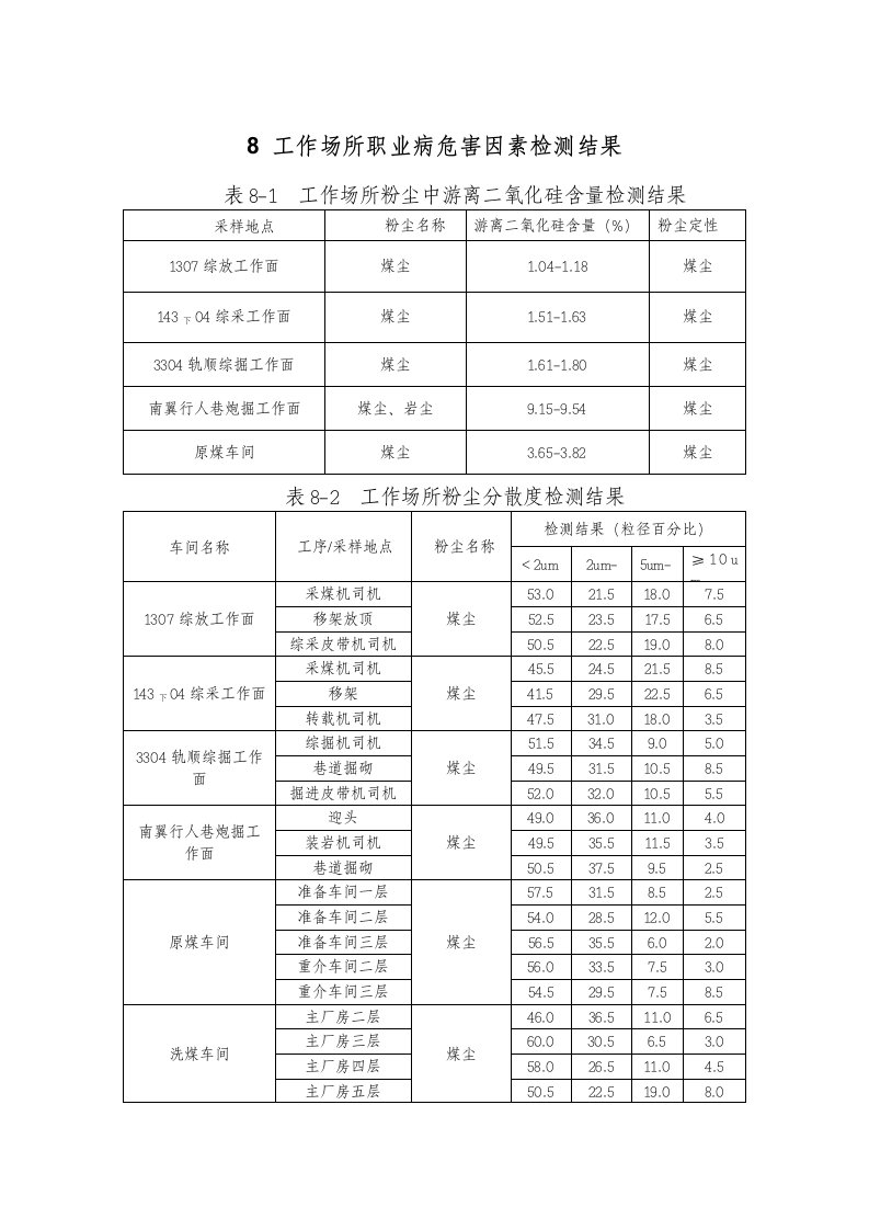 工作场所职业病危害因素检测结果