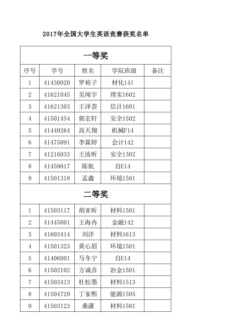 2017年大学生英语竞赛获奖名单