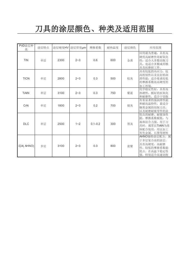 刀具的涂层颜色、种类及适用范围