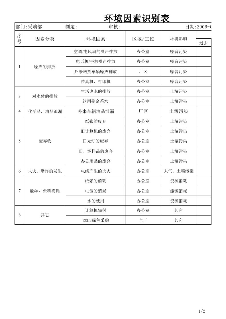 采购部环境因素识别表