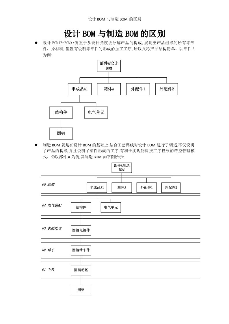 设计BOM与制造BOM的区别