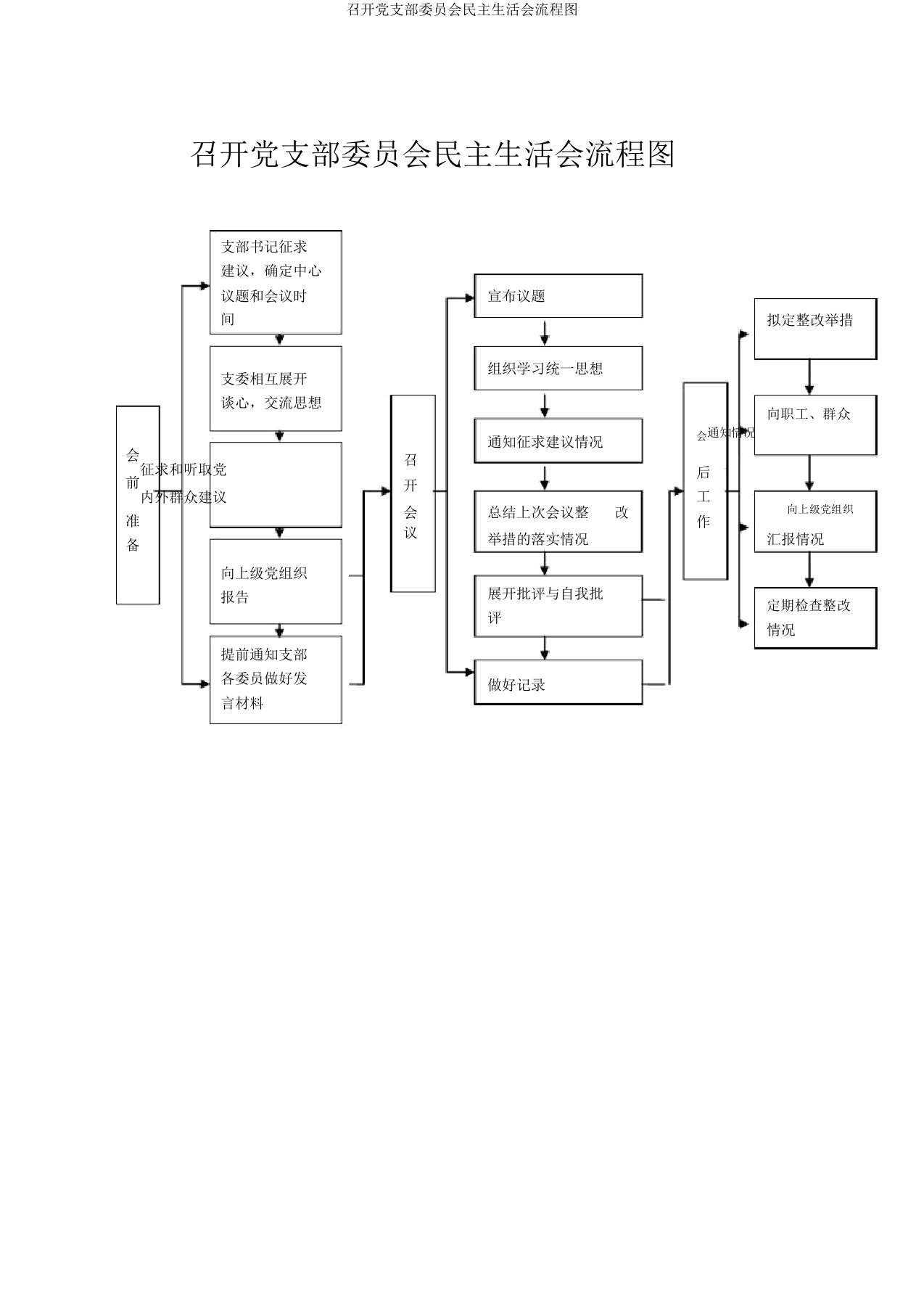 召开党支部委员会民主生活会流程图