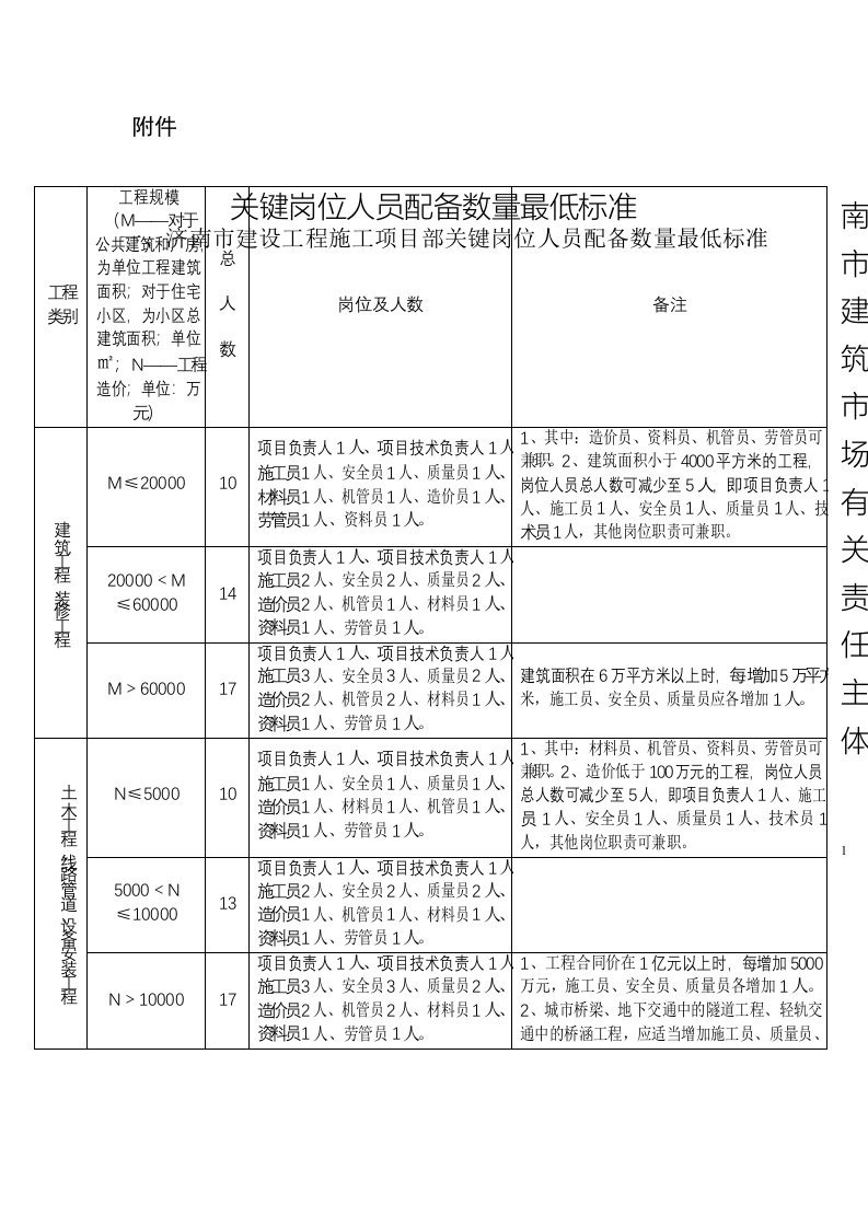 《济南市建设工程监理项目部关键岗位人员配备数量最低标准》