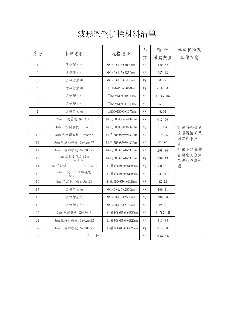 波形梁钢护栏材料清单参考标准及其他信息