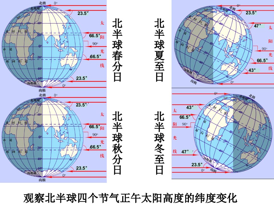 地球公转的地理意义