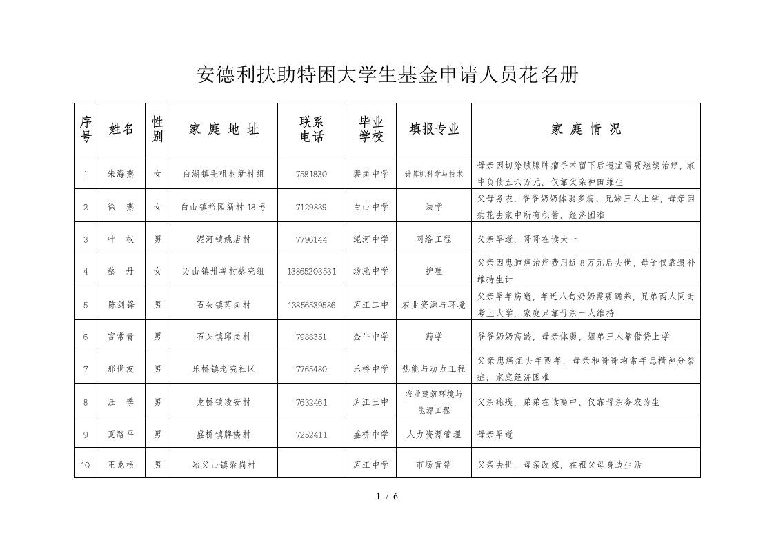 安德利扶助特困大学生基金申请人员花名册