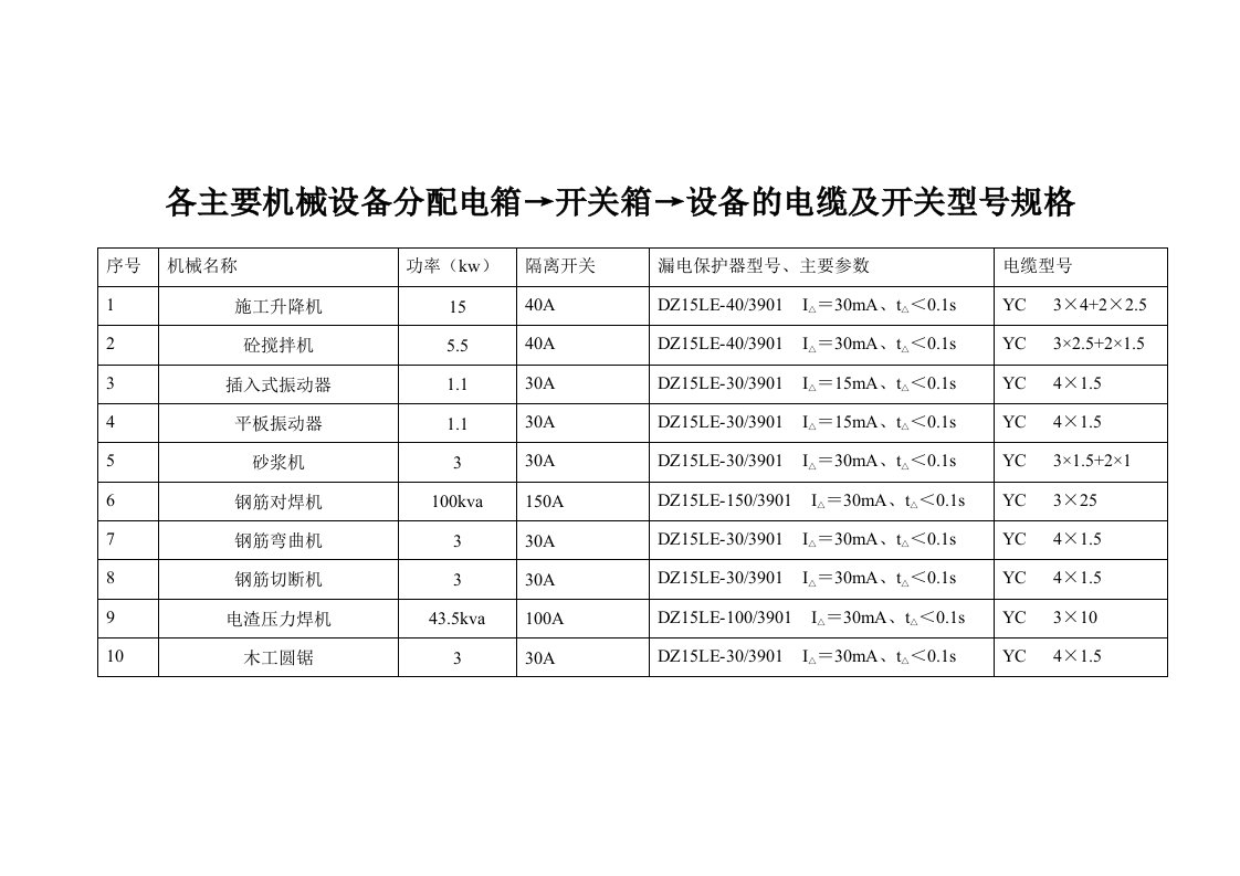 精品文档-各主要机械设备分配电箱→开关箱→设备的电缆及开关型号规格