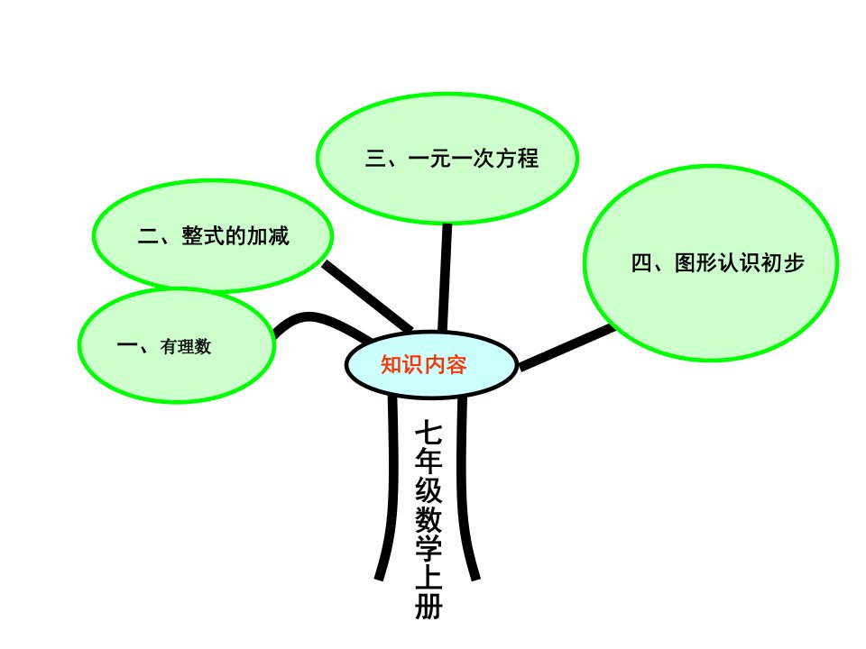 七上数学知识树-课件（PPT·精·选）