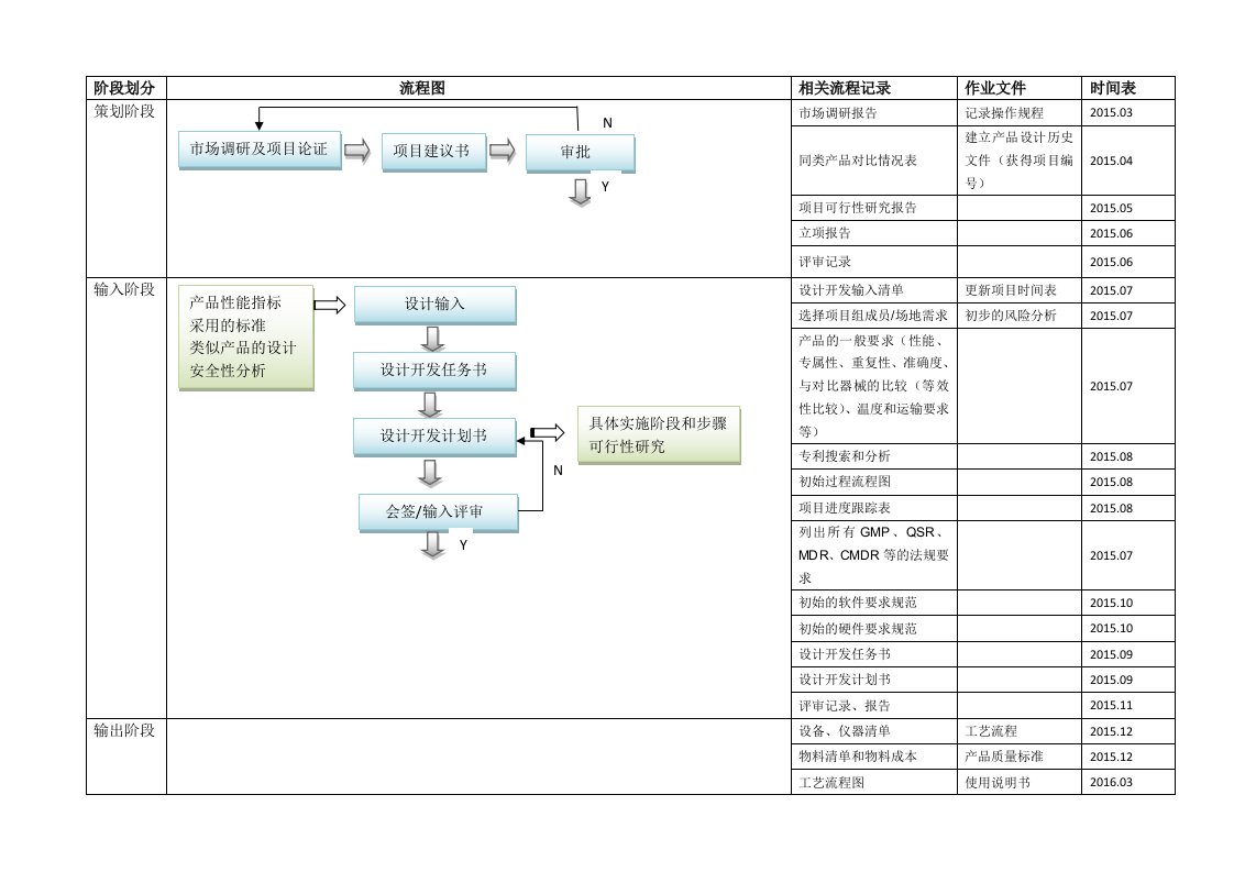 医疗器械项目开发设计流程图详图