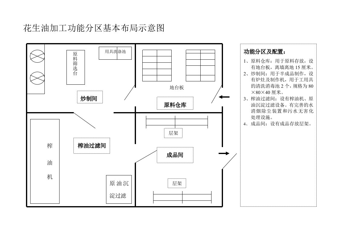 花生油加工功能分区基本布局示意图