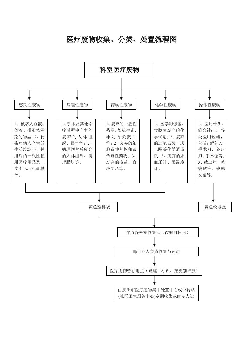 医疗垃圾收集办法及流程图