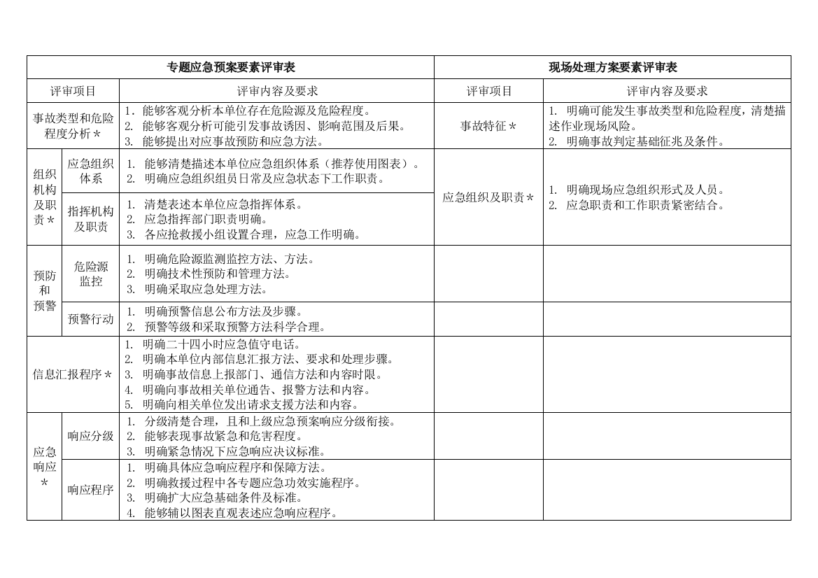 专项应急预案-现场处置方案-要素评审表-对比