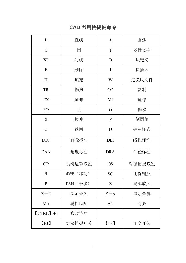 CAD快捷键-PS快捷键命令大全