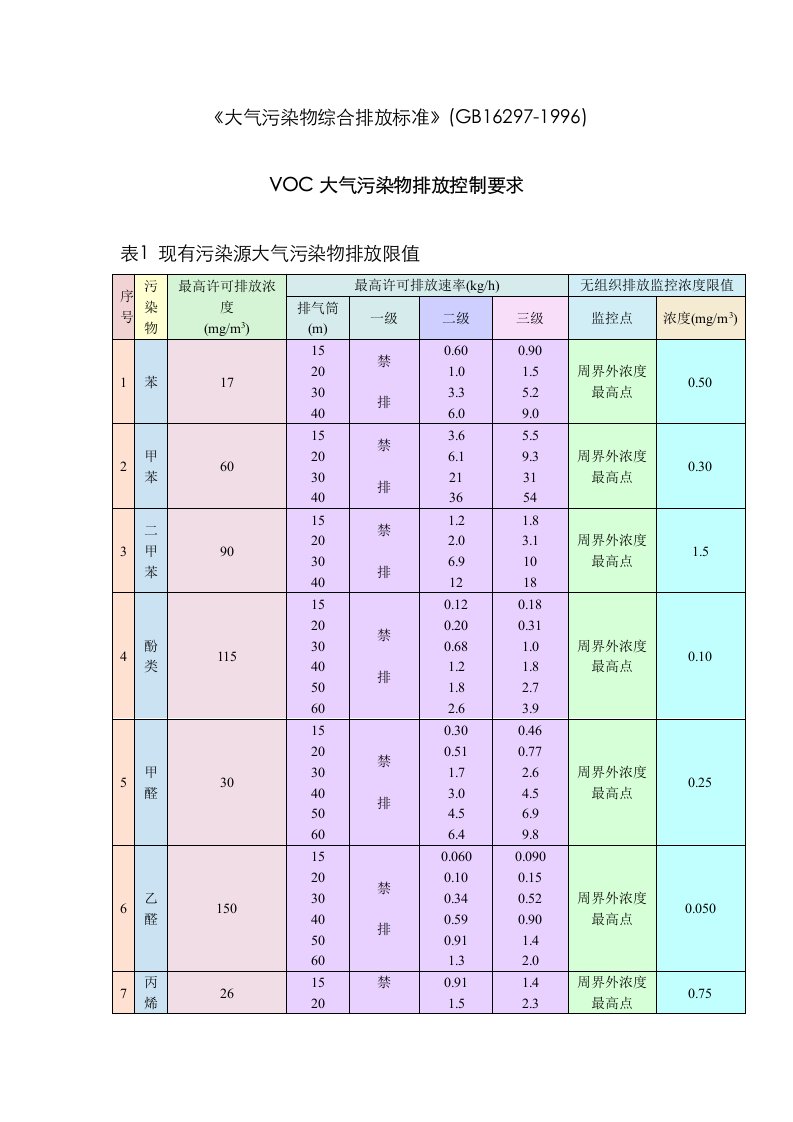 2021年VOC大气污染物排放标准