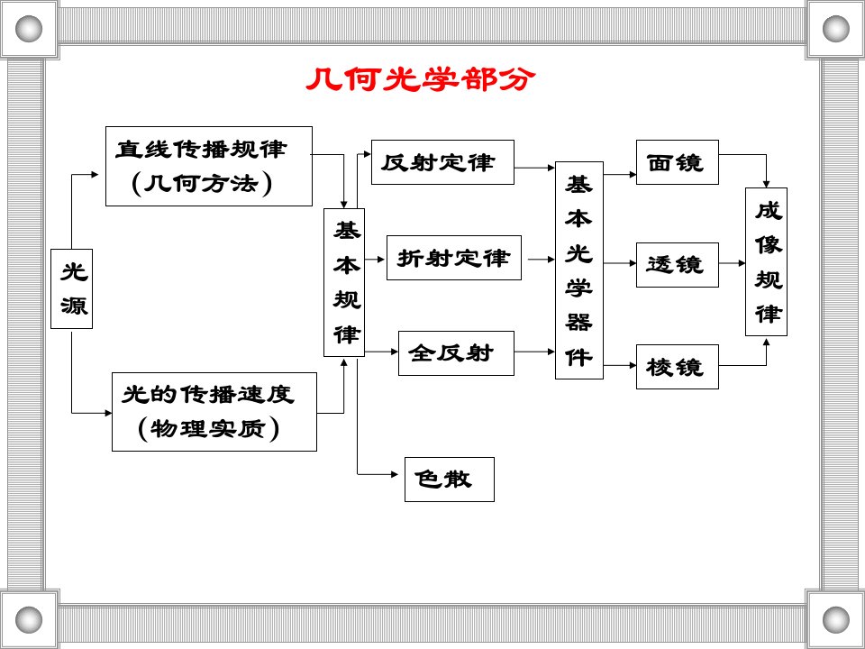 [高中教育]高三物理第三轮专题复习《光学部分总复习课件》[全套]-人教版