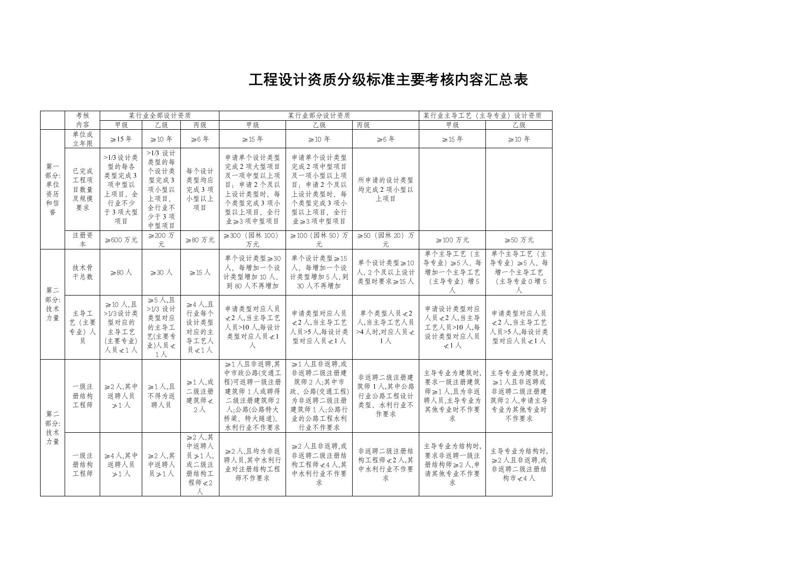 工程设计资质分级标准主要考核内容汇总表