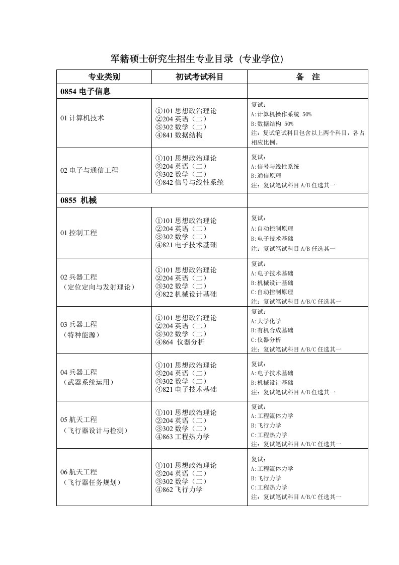 军籍硕士研究生招生专业目录专业学位