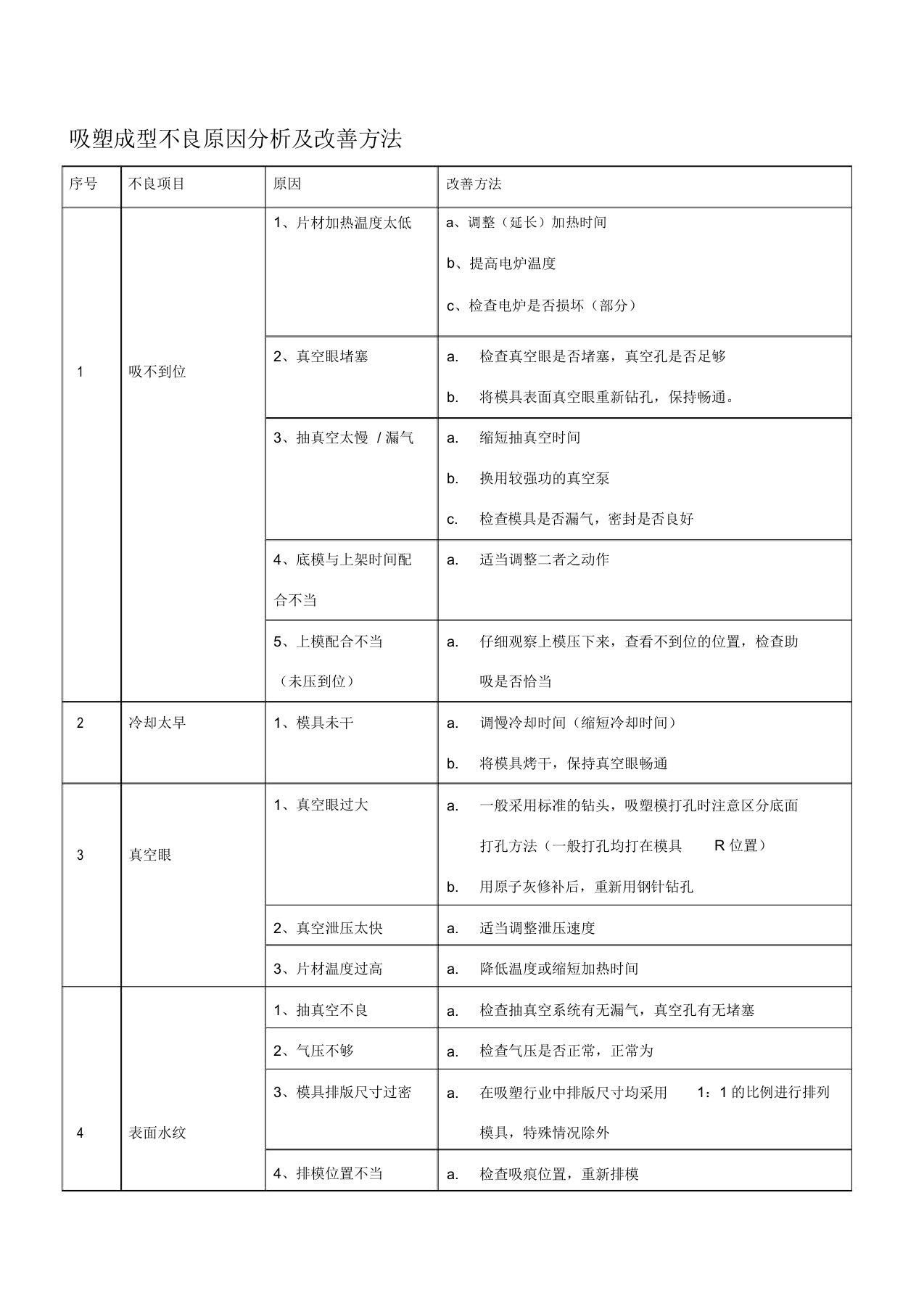 吸塑成型不良原因解析总结计划及改善方法计划