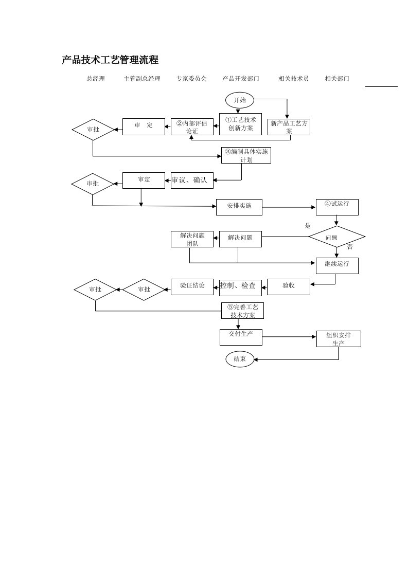产品管理-产品技术工艺管理流程