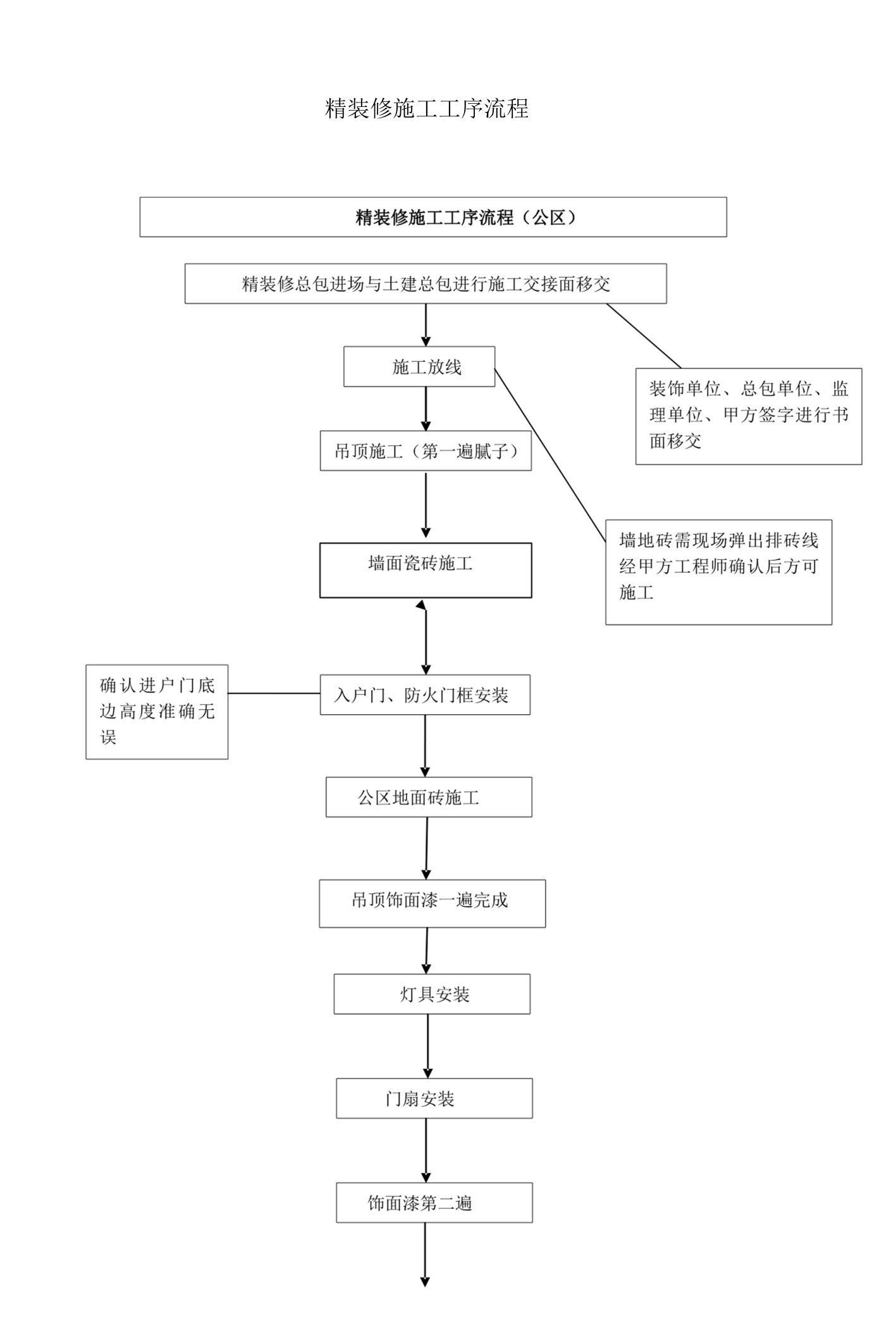 精装修施工工序流程