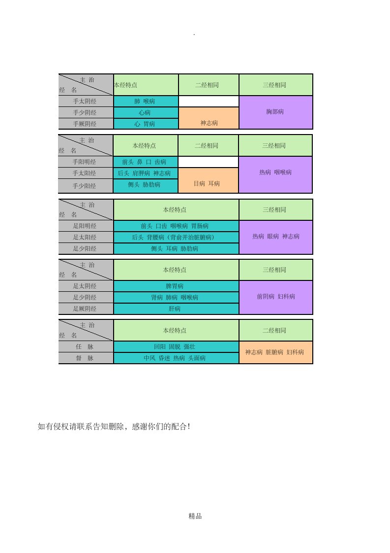 【十四经穴分经主治规律图】