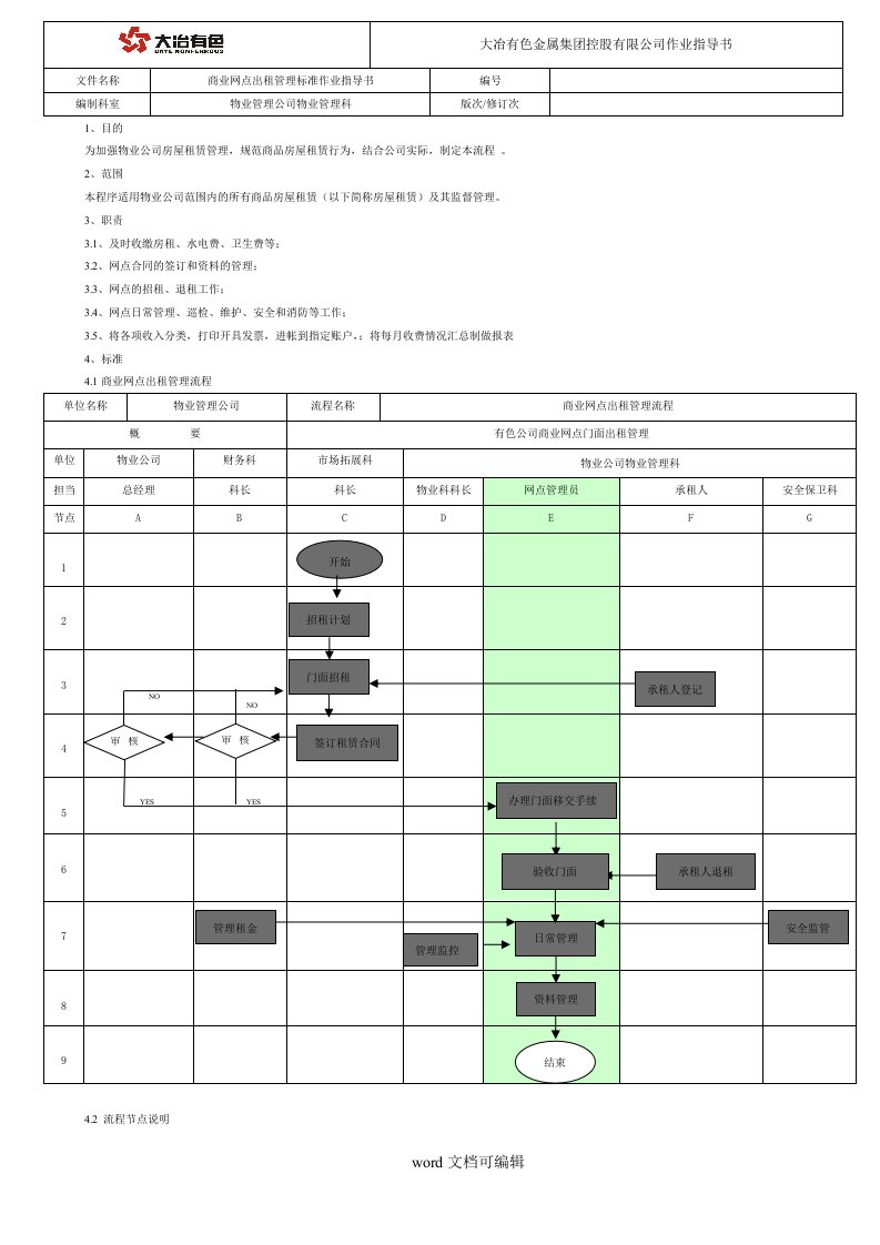 商业网点出租管理流程SOP