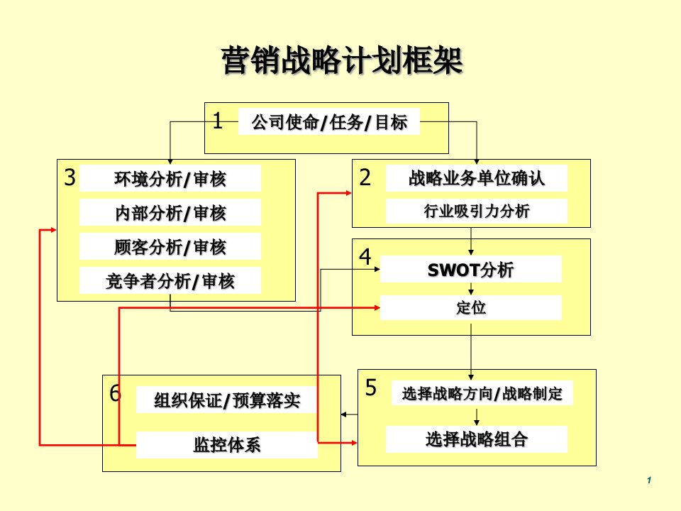 营销战略规划2课件