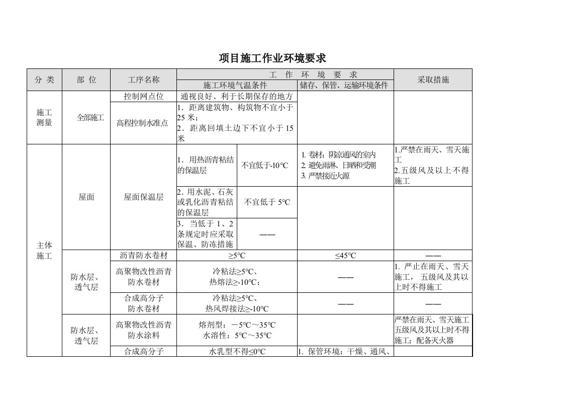 项目施工作业环境要求